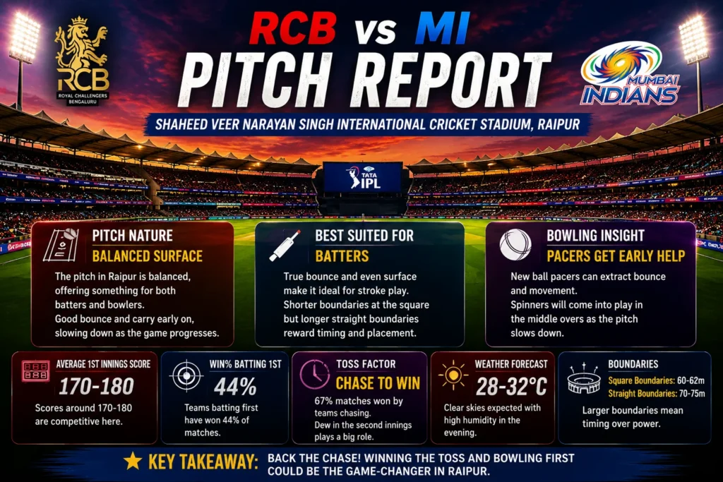 RCB vs MI Pitch Report Raipur